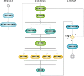业务模式包括哪些方面