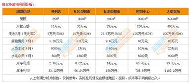 一般超市的利润是多少