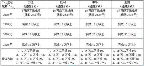 最新业务员提成方案及明细