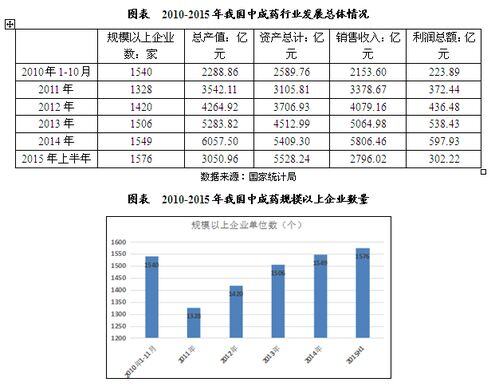 中药行业发展现状与未来趋势