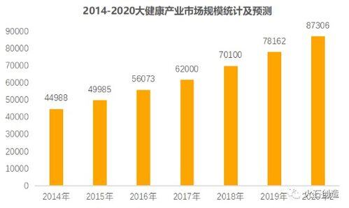 未来健康产业有三大趋势