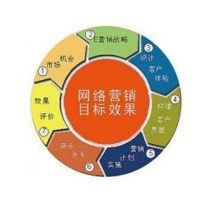 网络营销产品策略
