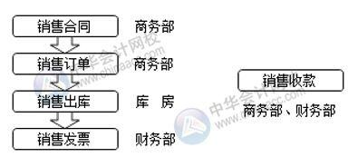 销售会计是做什么的