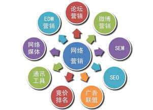 什么是网络营销