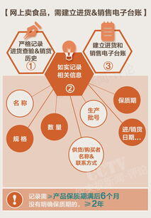 食品互联网销售经营范围