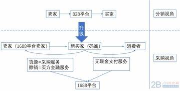 什么是b2b销售模式