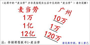人际网络营销三商法