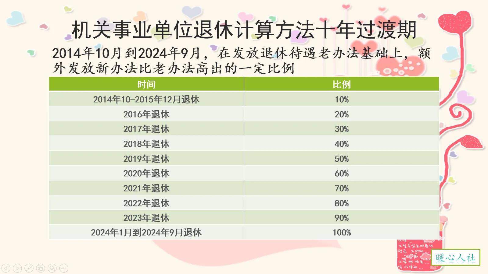 2024年退休工资计算公式