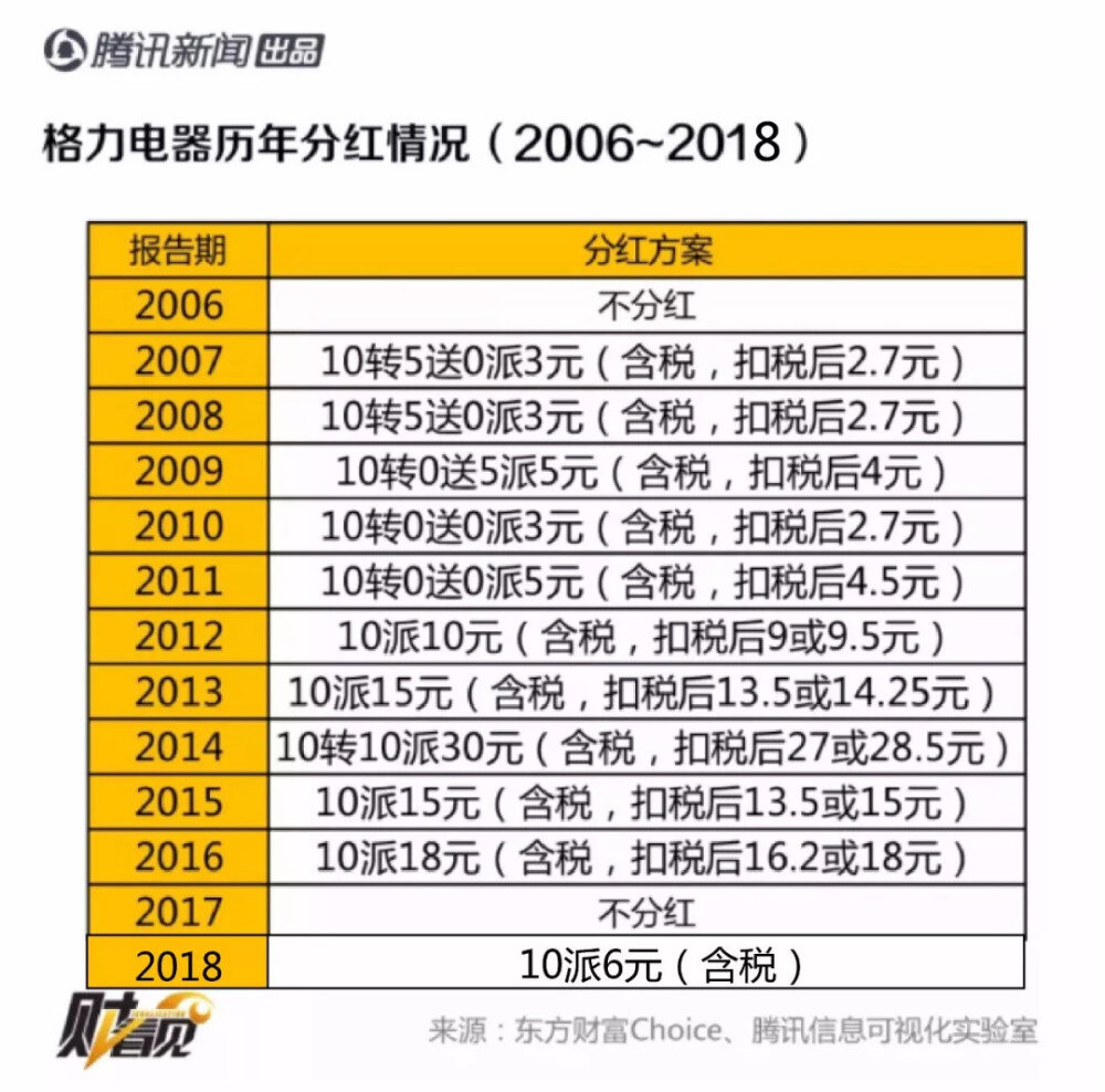 格力电器 分红