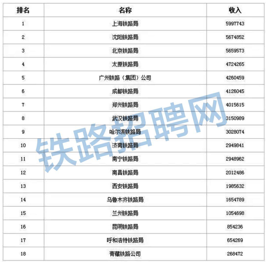 铁路部门上工资待遇怎么样