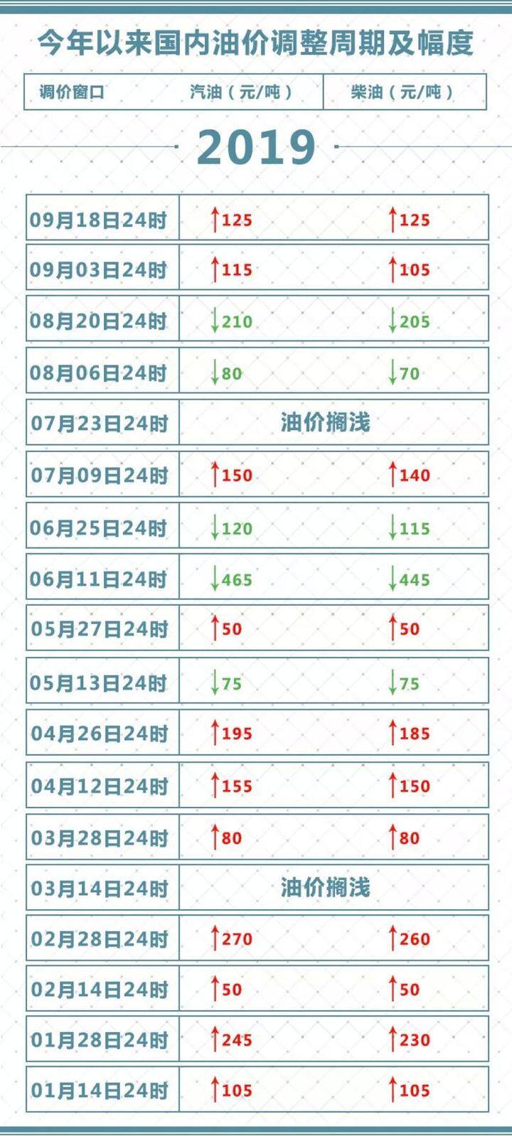 油价5块多是哪一年