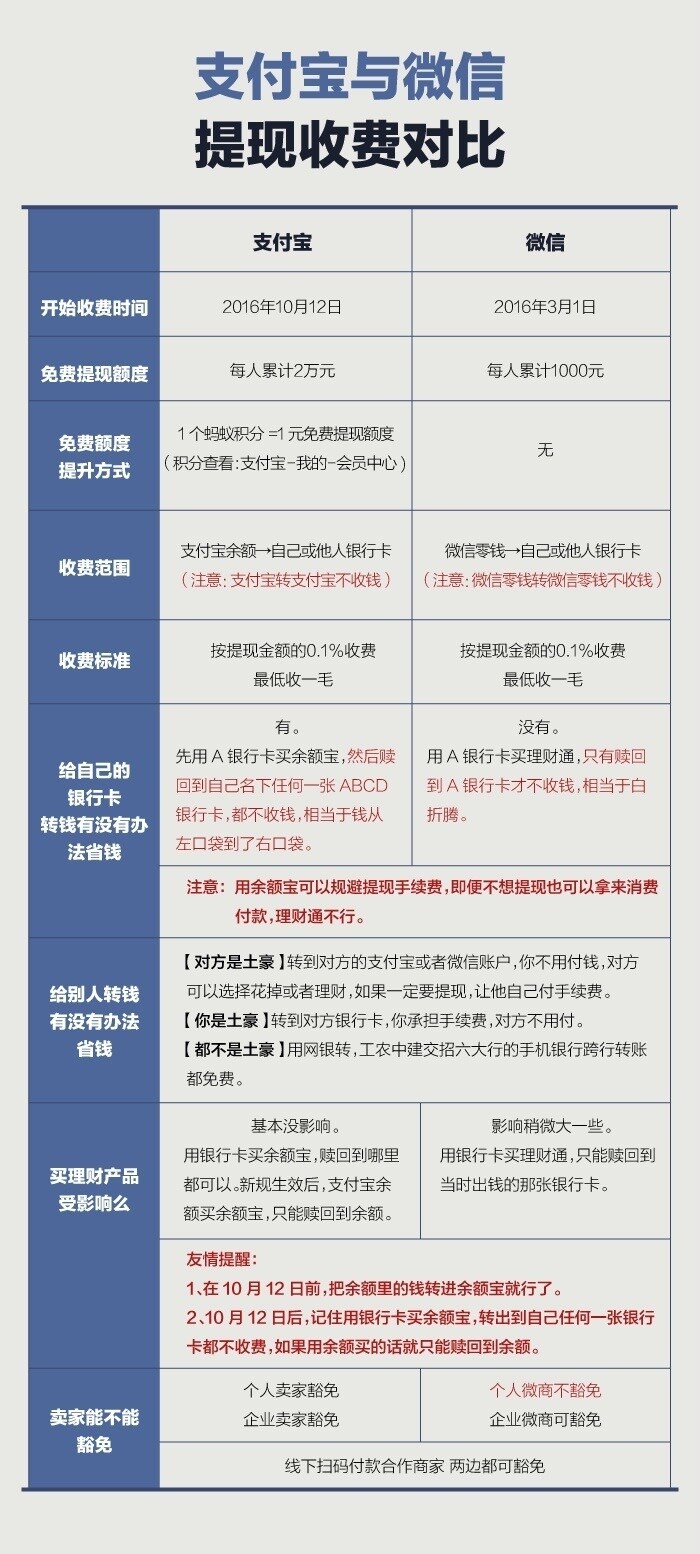微信提现与充值的区别