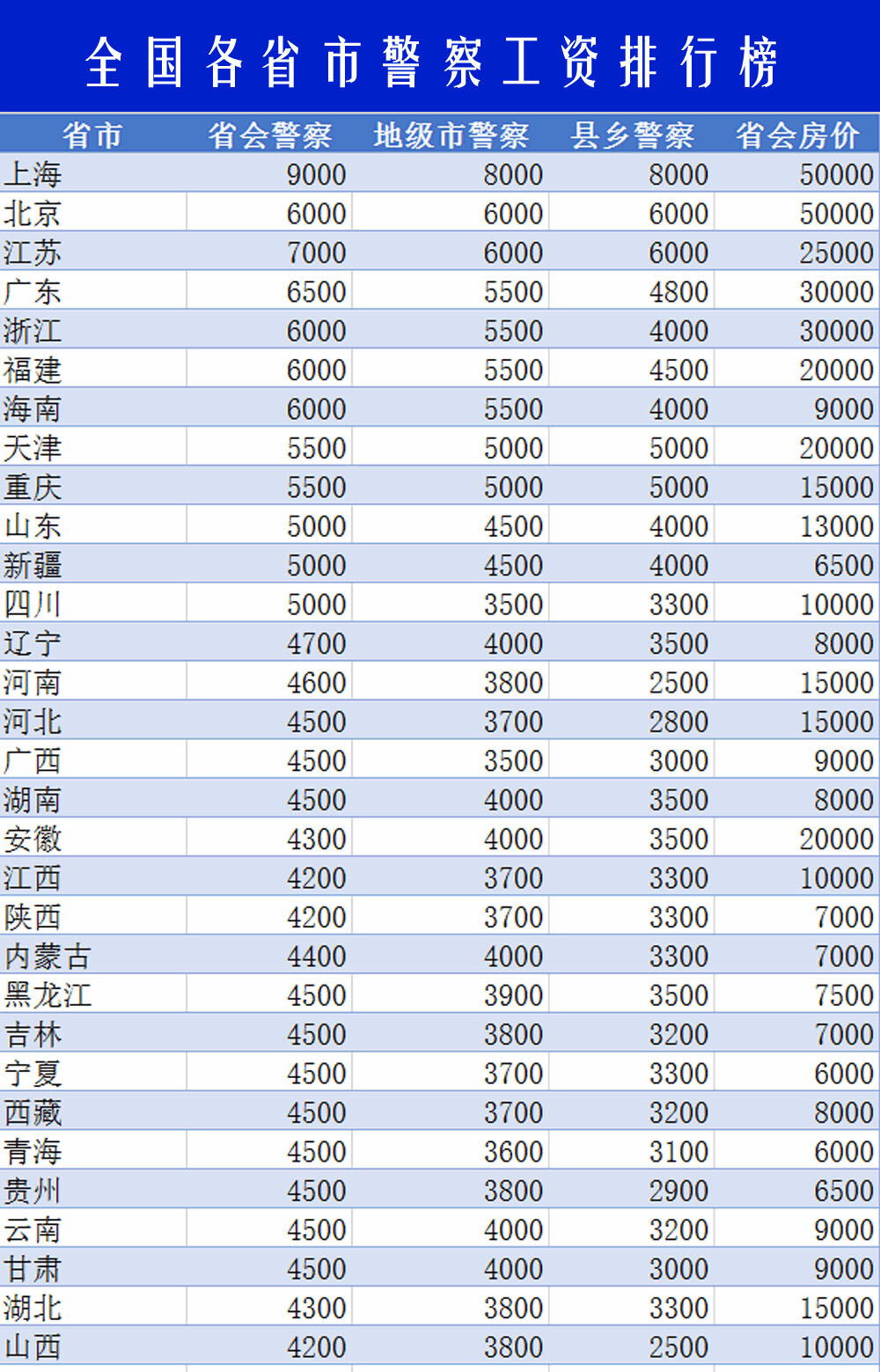 县级警察工资待遇