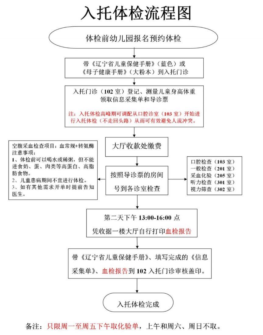 去医院体检的全部流程