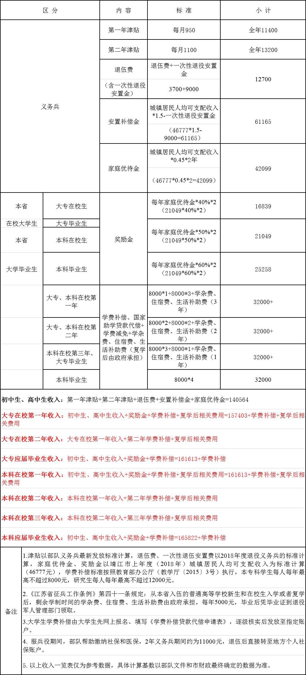 义务兵工资待遇一览表