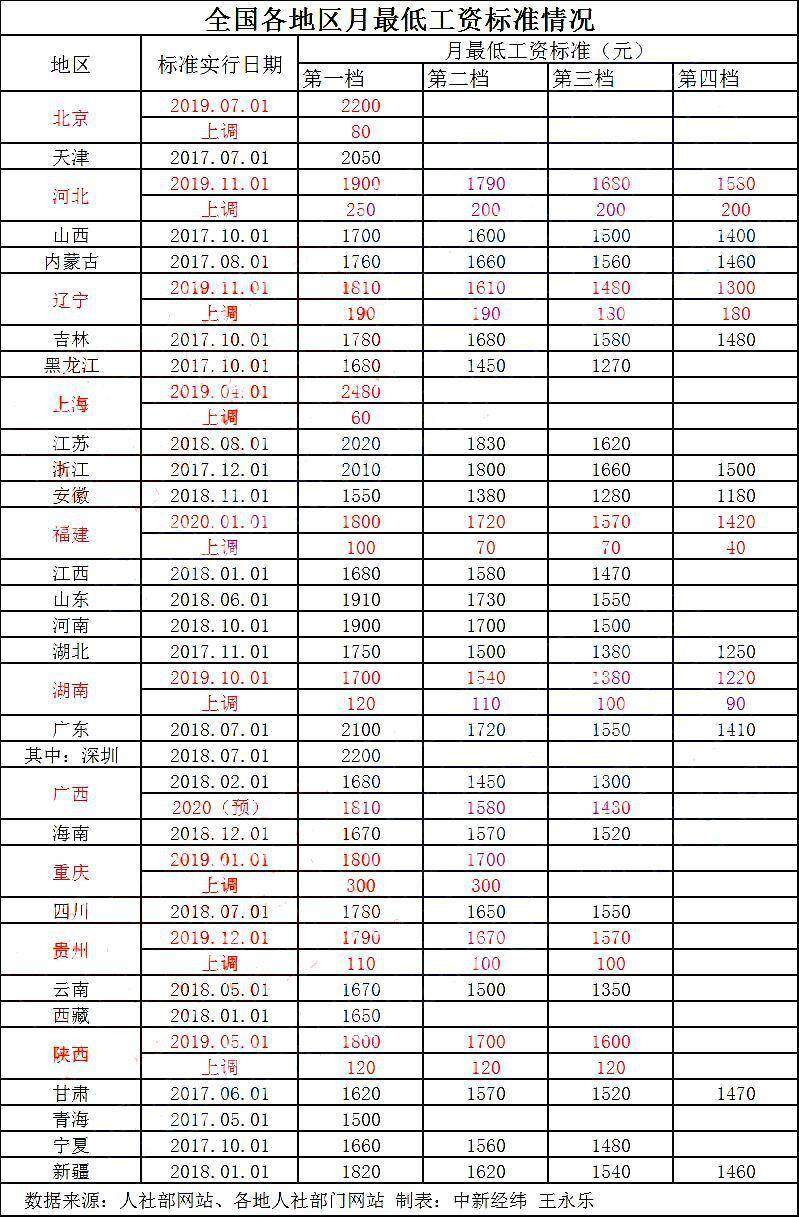 上海最低工资是税前还是税后