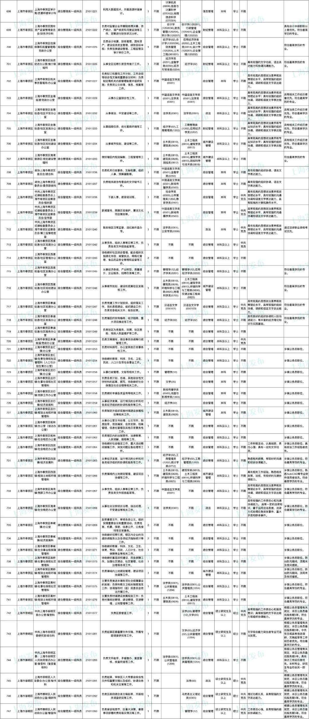 2023年陕西公务员岗位招录表