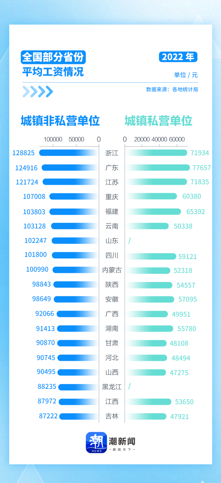 2022年广东省职工月平均工资