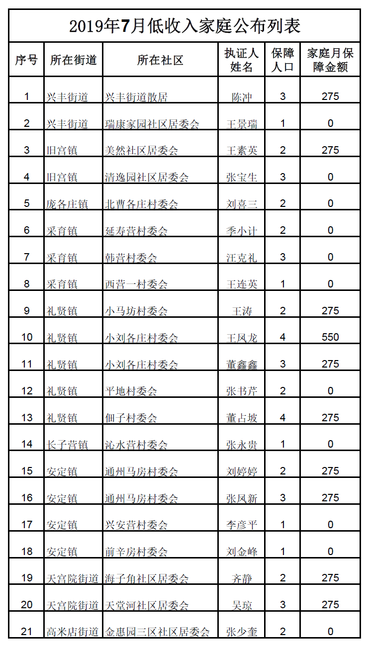 家庭月收入一般写多少合适