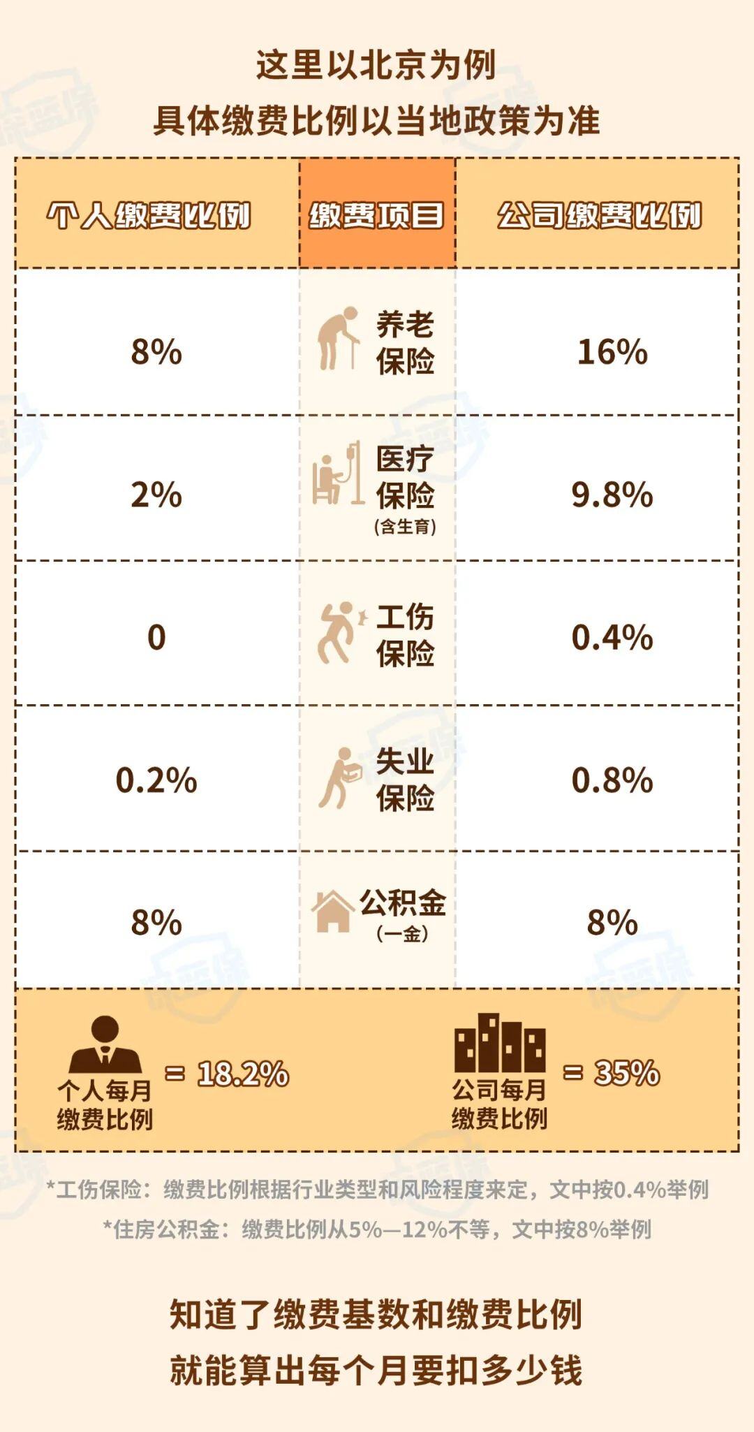 4千块工资交五险多少钱