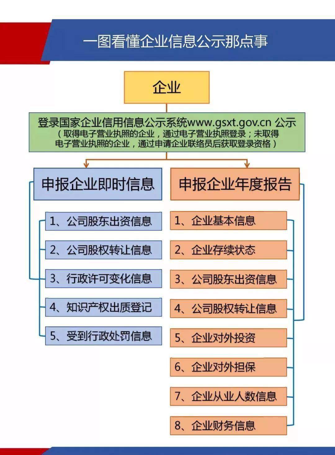 营业执照年报异常处理与解除方法