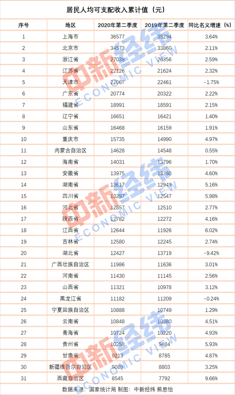 家庭人均可支配收入