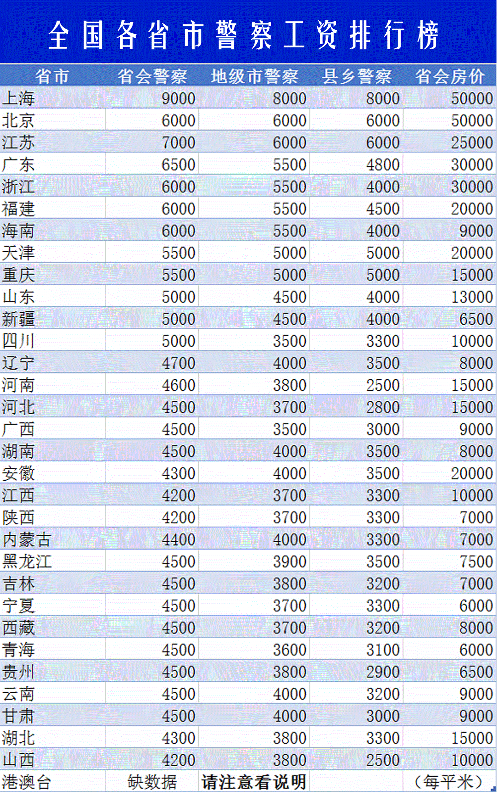 警察的工资待遇怎么样