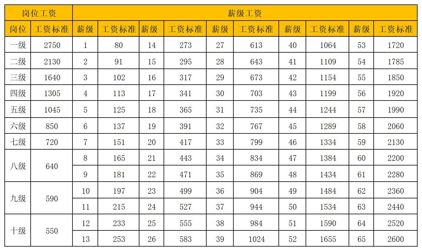 事业单位工资高吗
