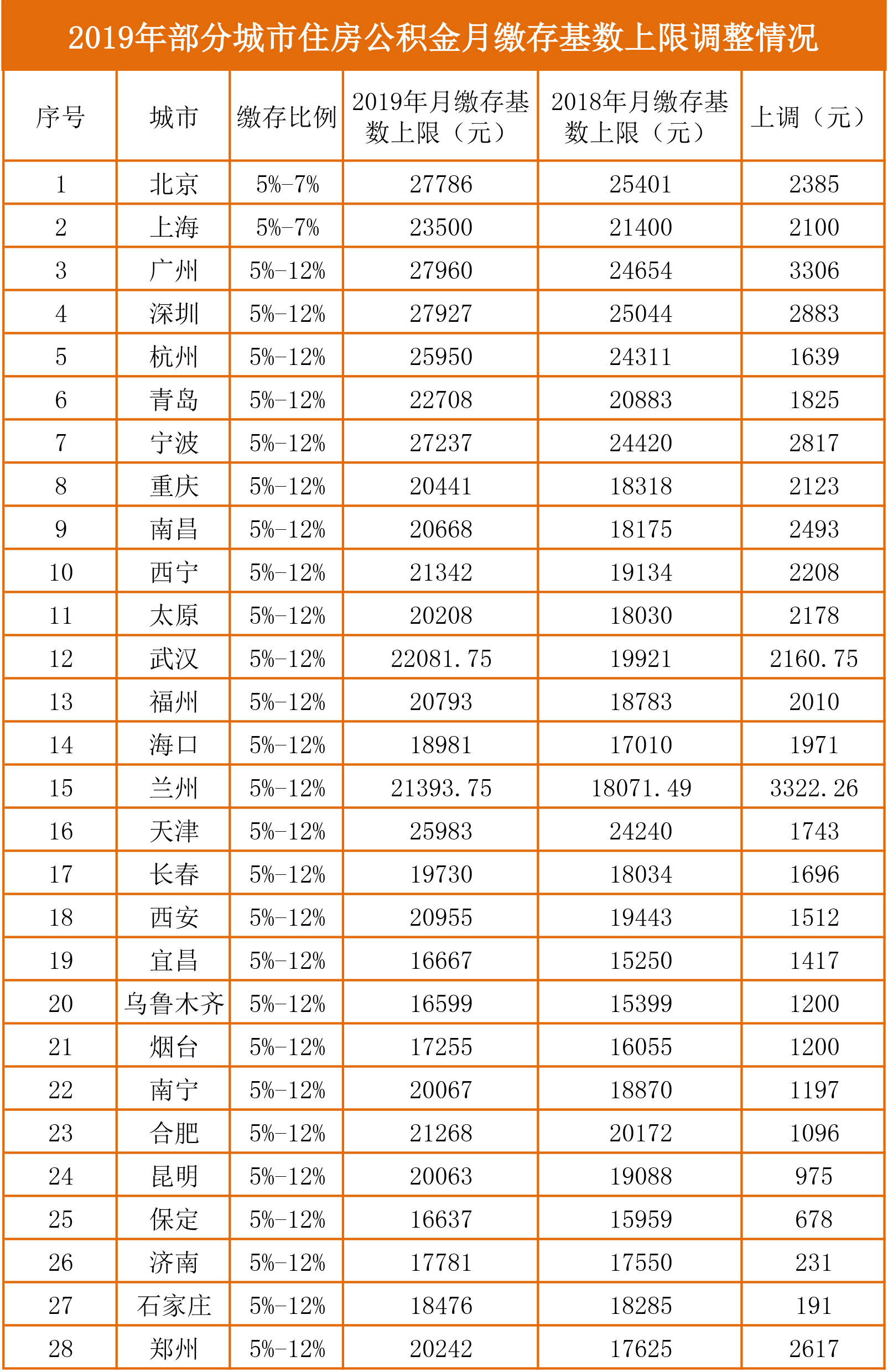 公积金反推工资的计算公式