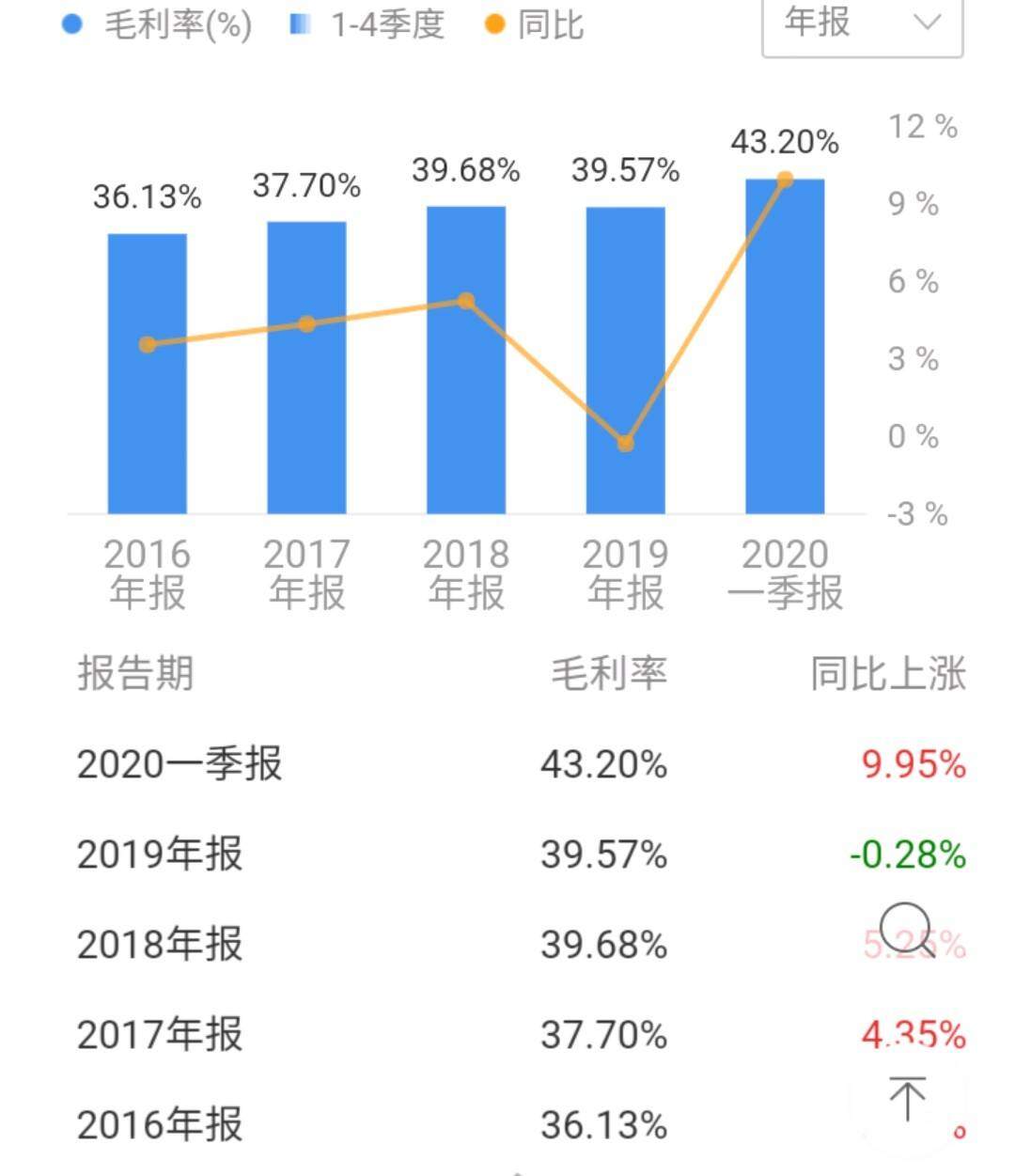 营业收入增长率多少合适