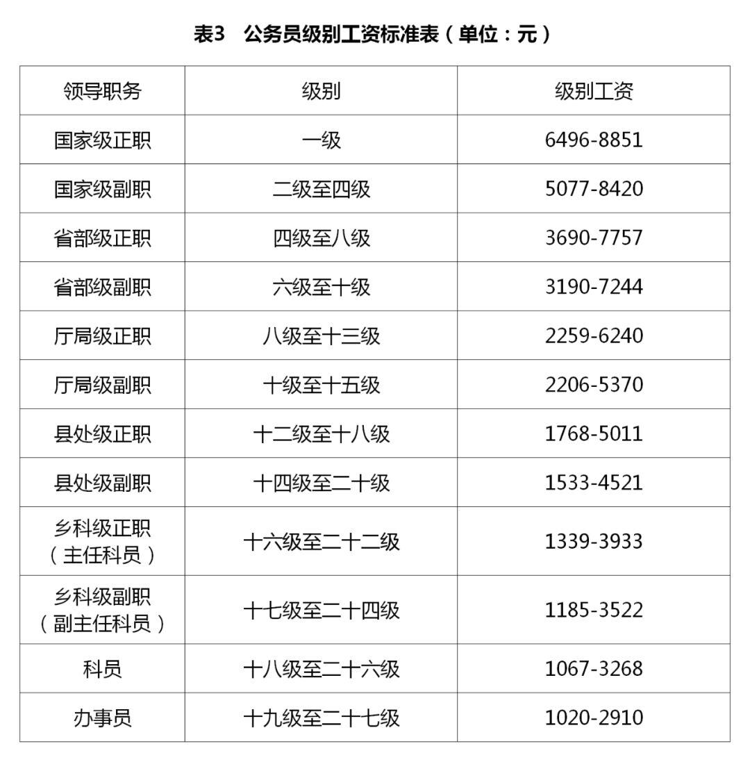 县城公务员工资一般是多少