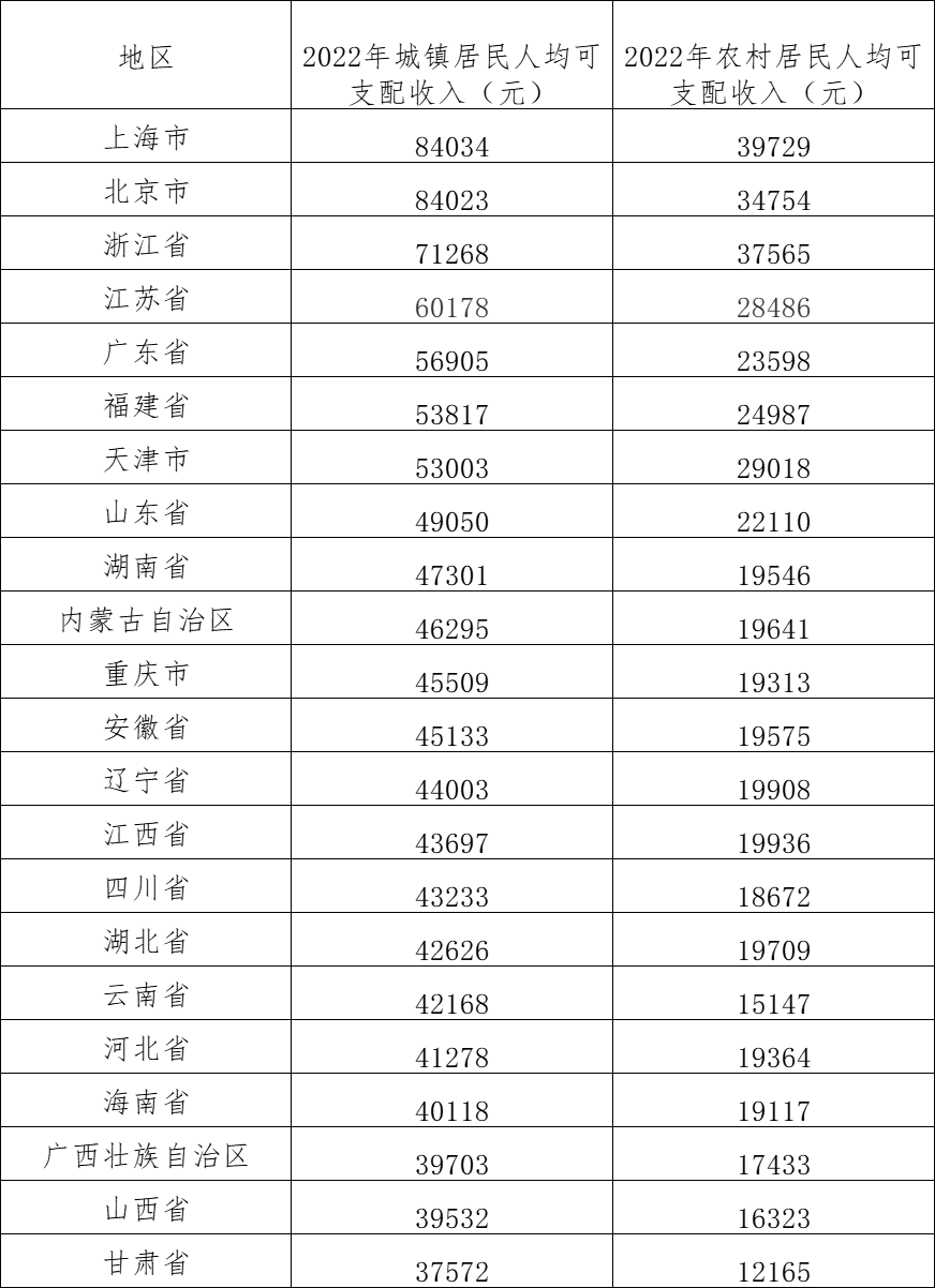 各地平均工资