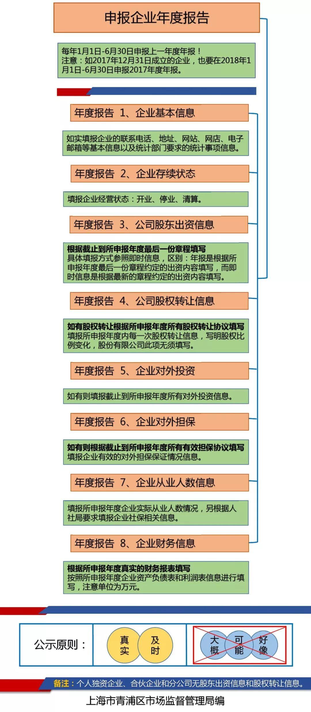 营业执照工商年报未报送怎么办
