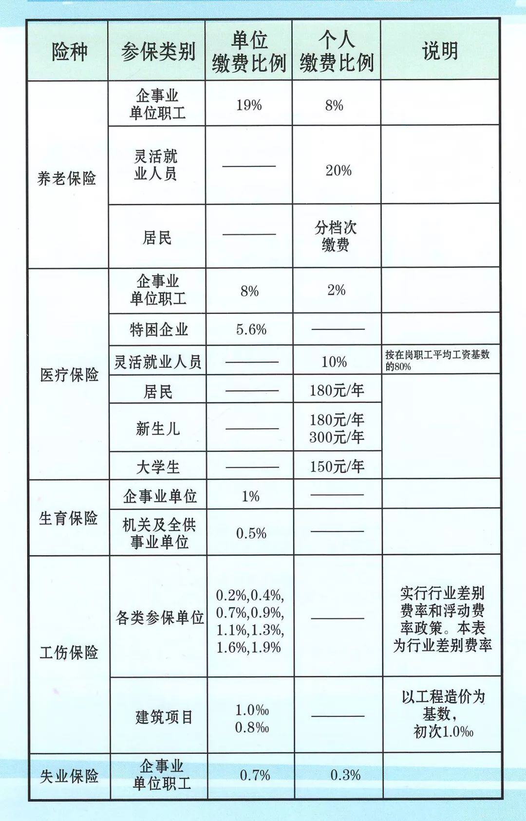 8000工资社保交多少