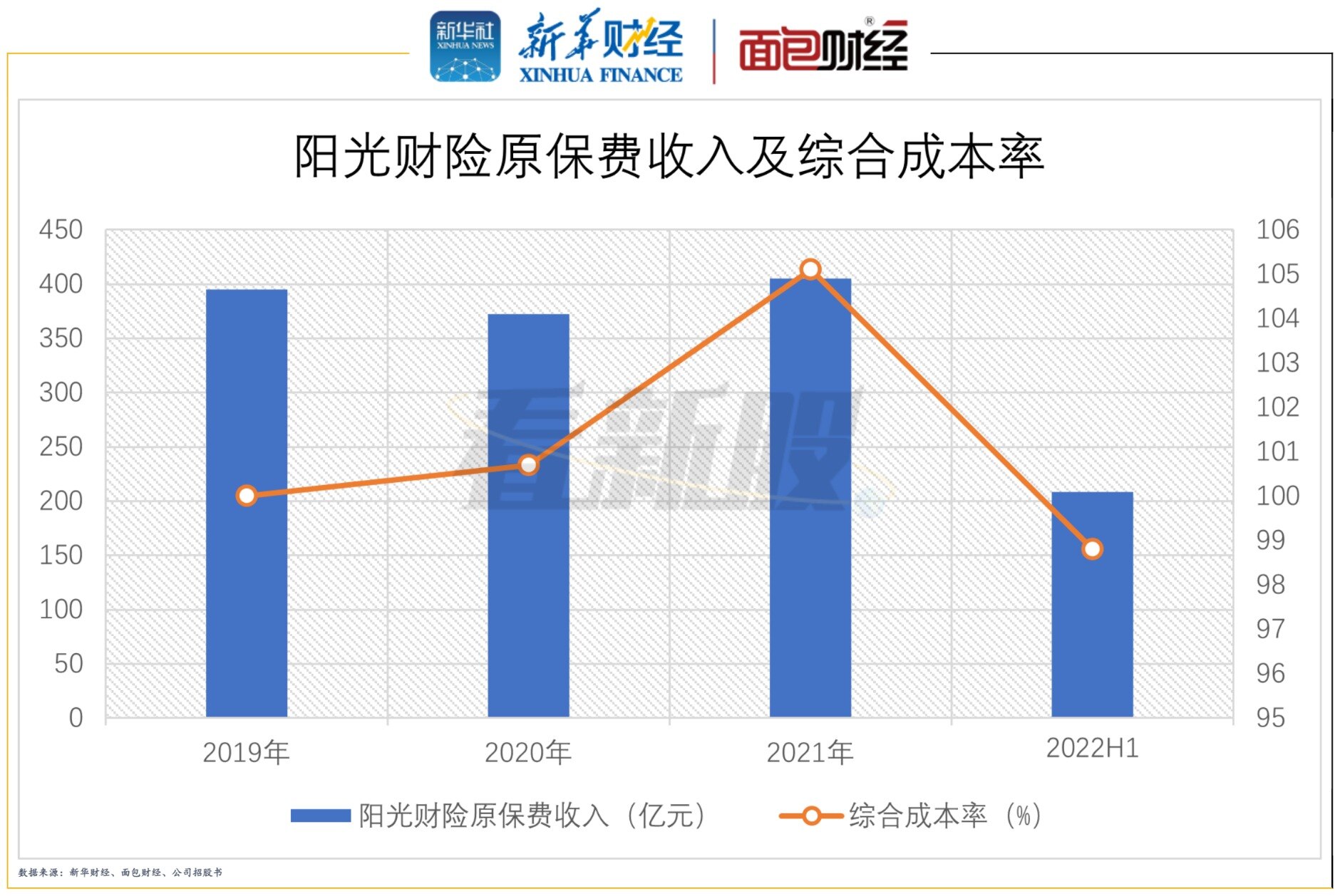 收入成本率