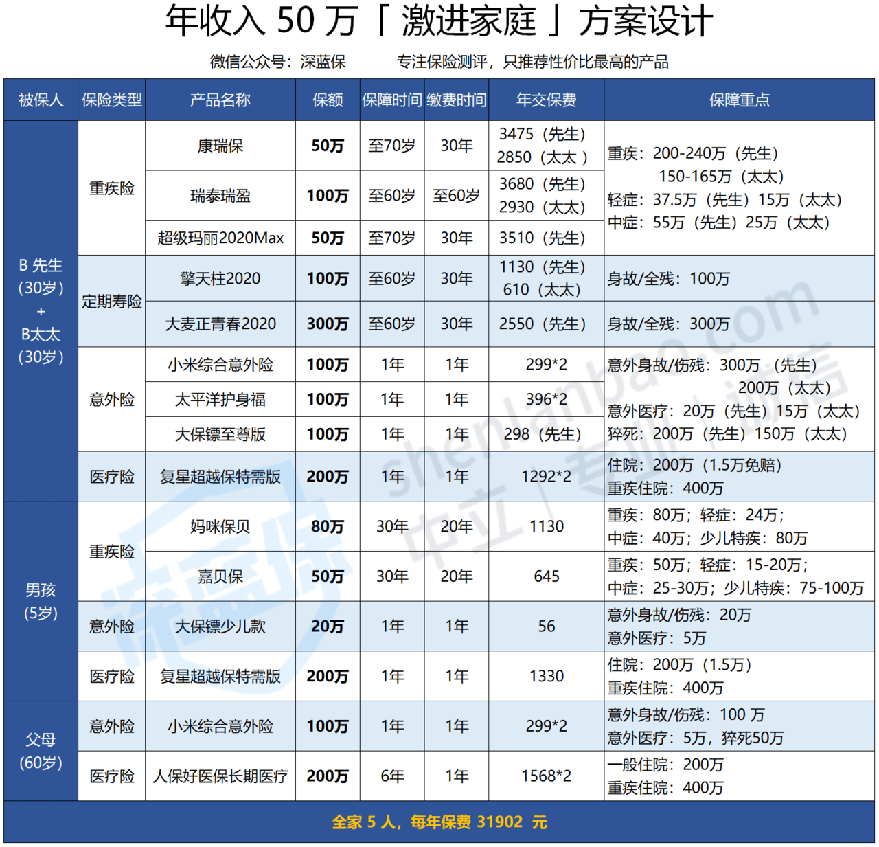 家庭年收入50万