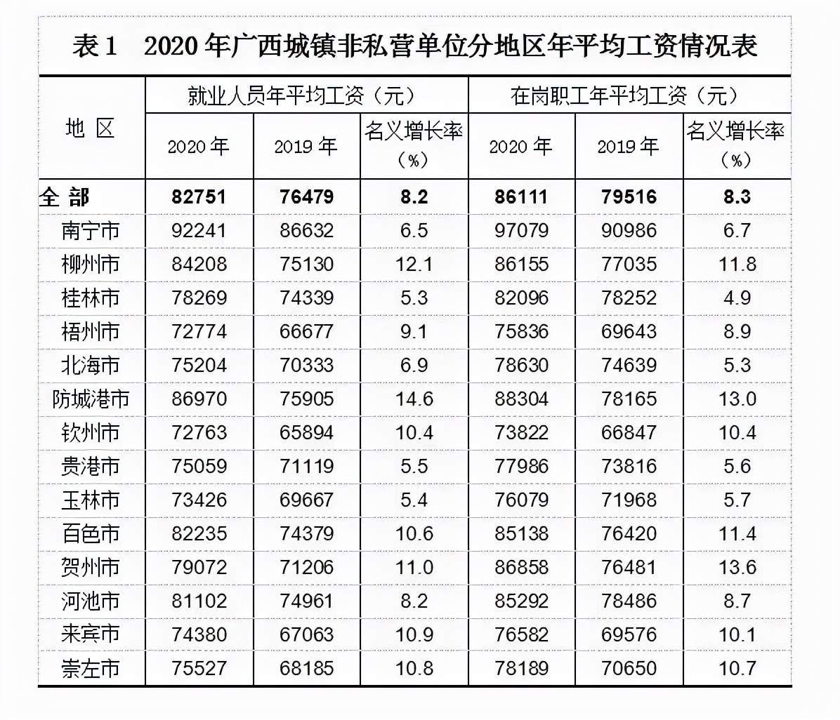 本地区上年度职工月平均工资