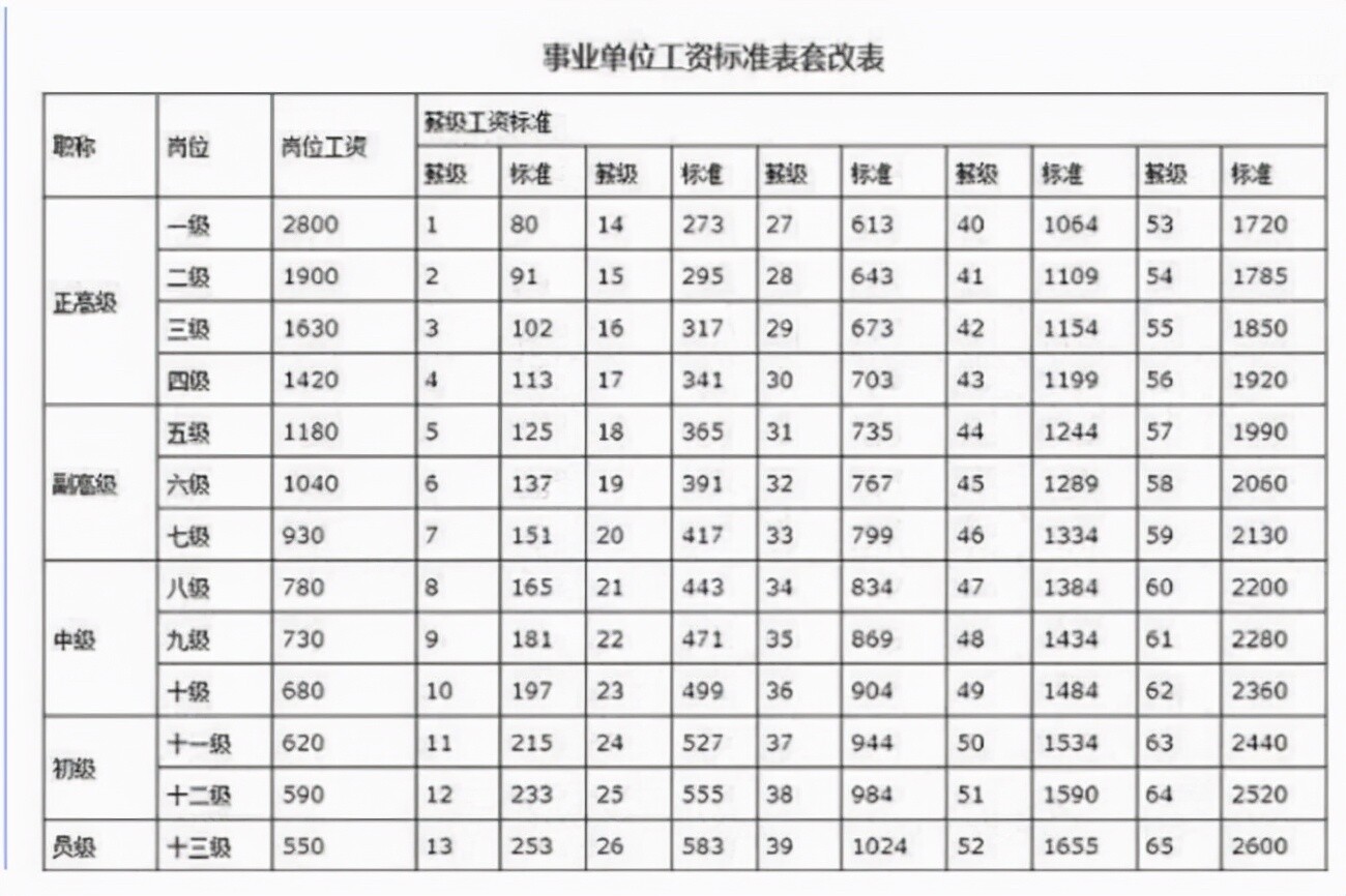 事业单位工资标准表2023