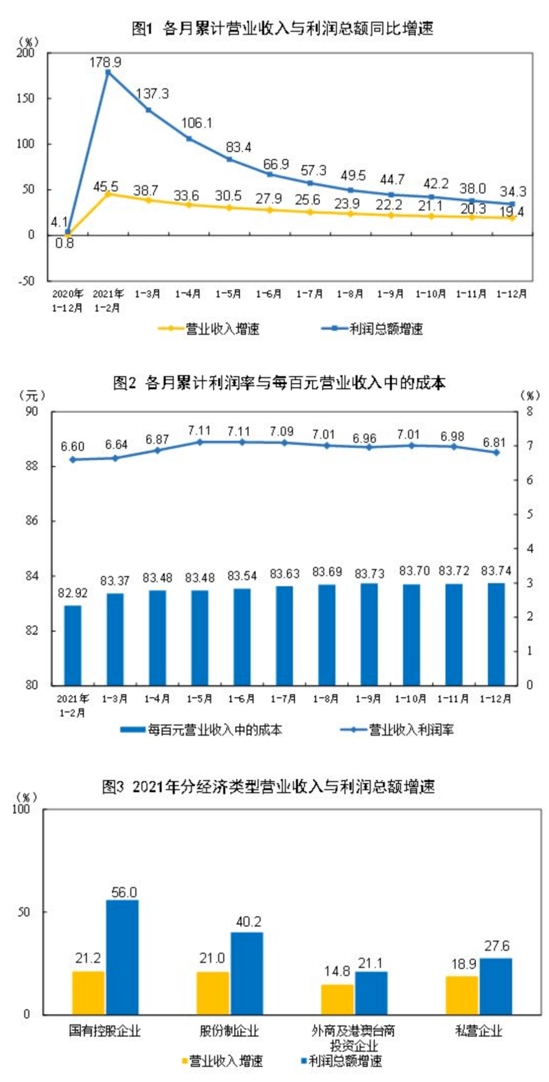 主营利润=利润总额