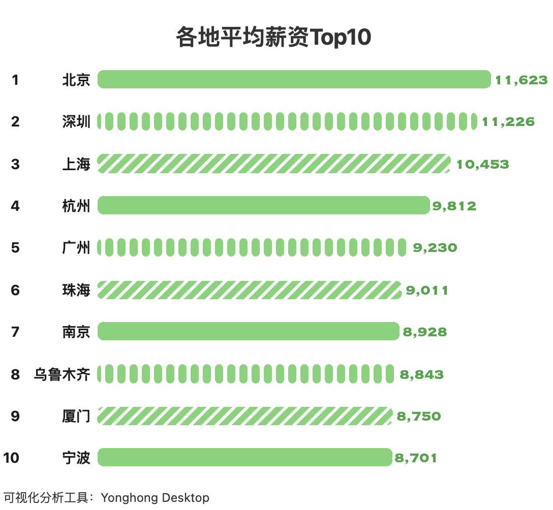 干什么工作一个月能挣到一万