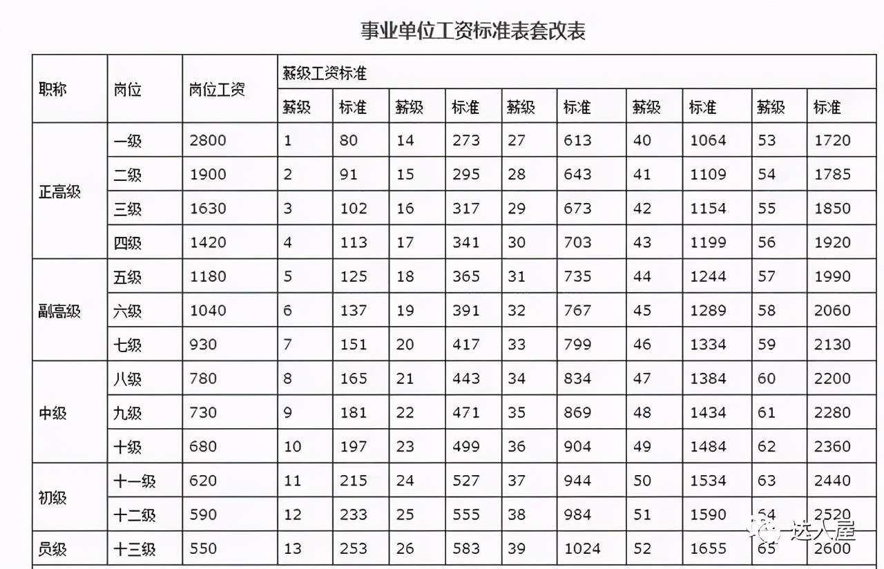 2023年事业单位工资标准表最新