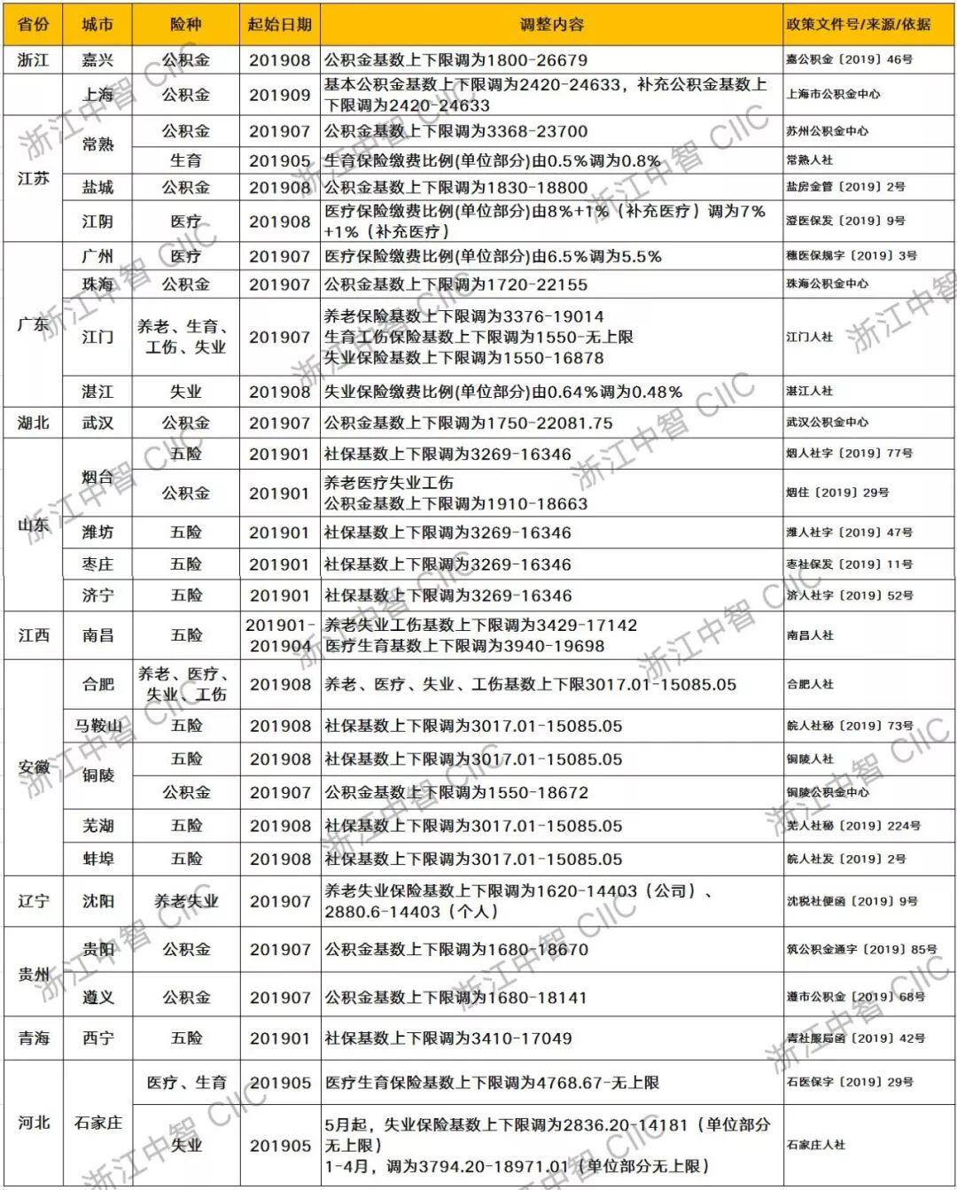 税前5500扣除五险一金还剩多少