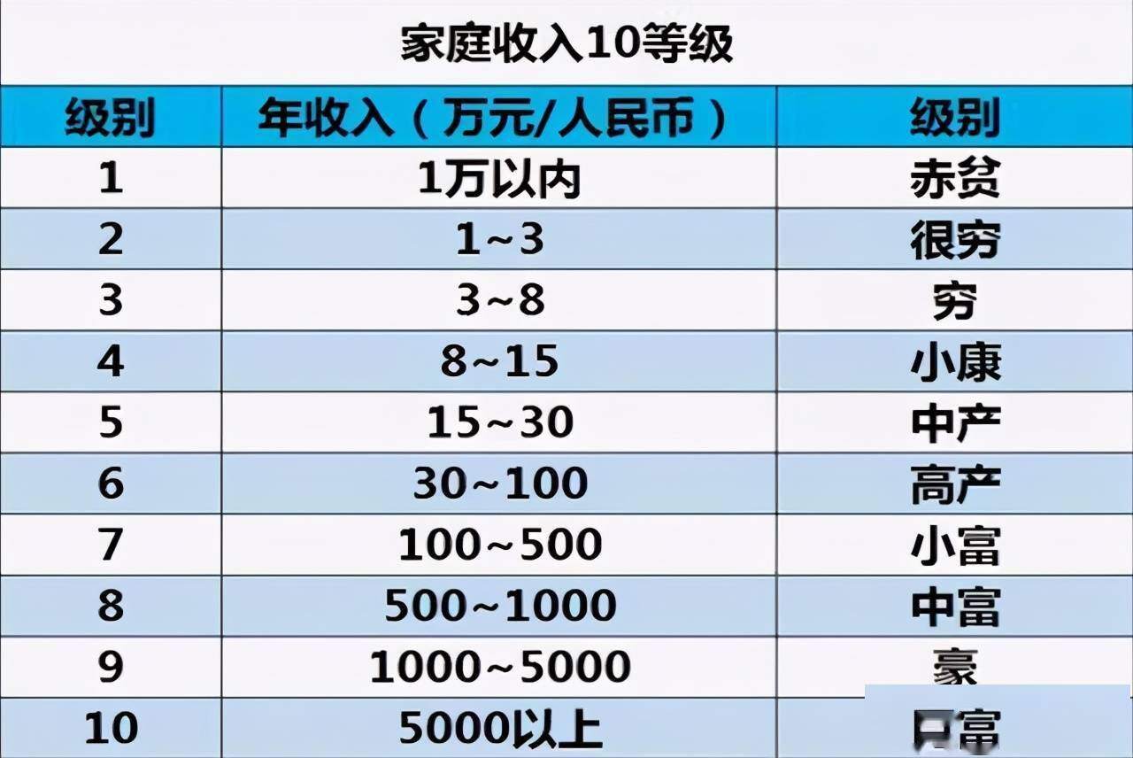 2023年家庭收入等级表