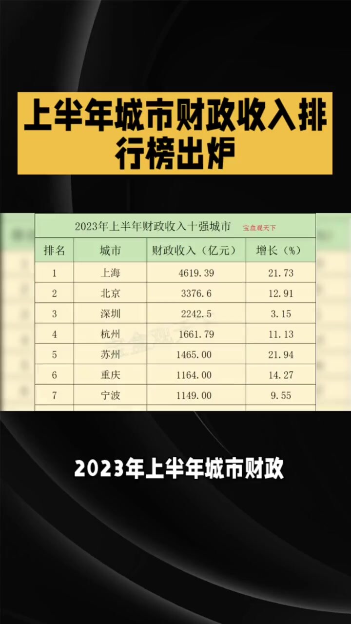 2023年各省城市财政收入排行榜