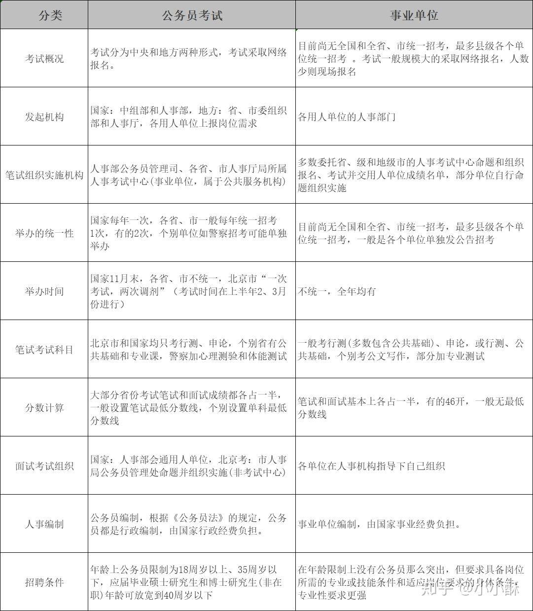 事业单位和公务员待遇差多少