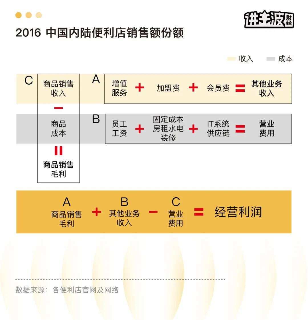 营业毛利利润计算方法及与营业费用关系