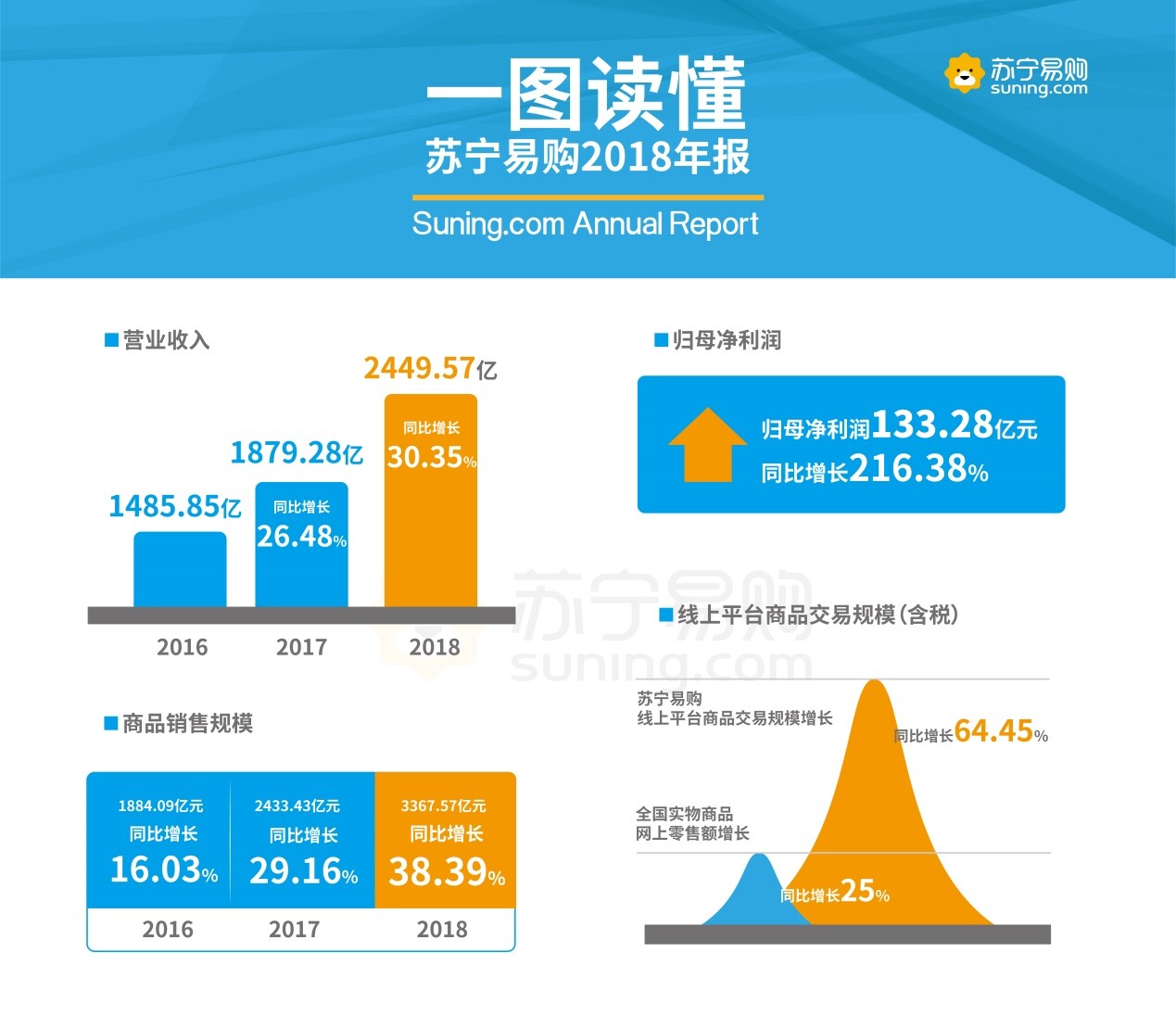 年报营业额或营业收入填多少合适