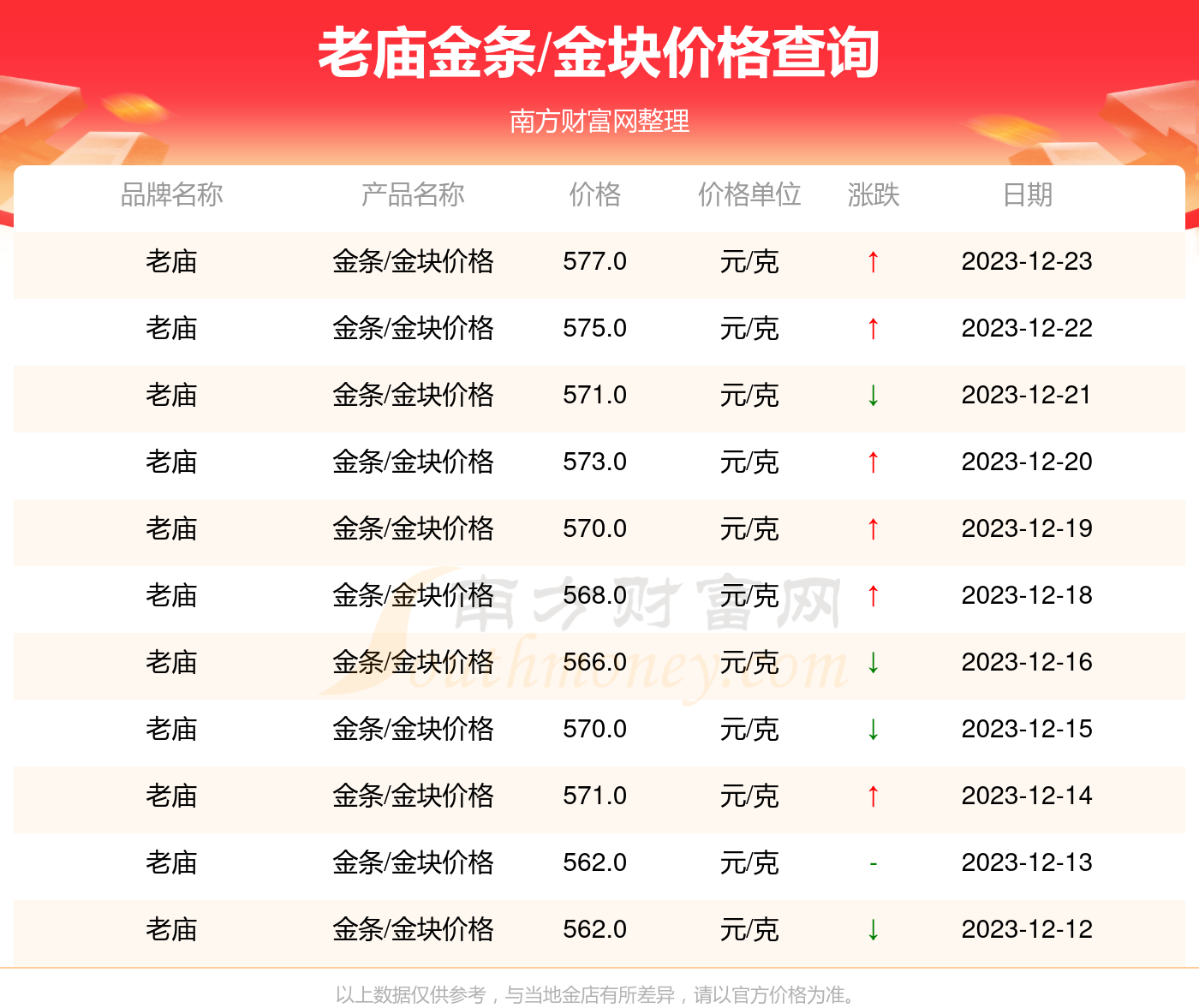 老庙黄金回收多少钱一克今日金价