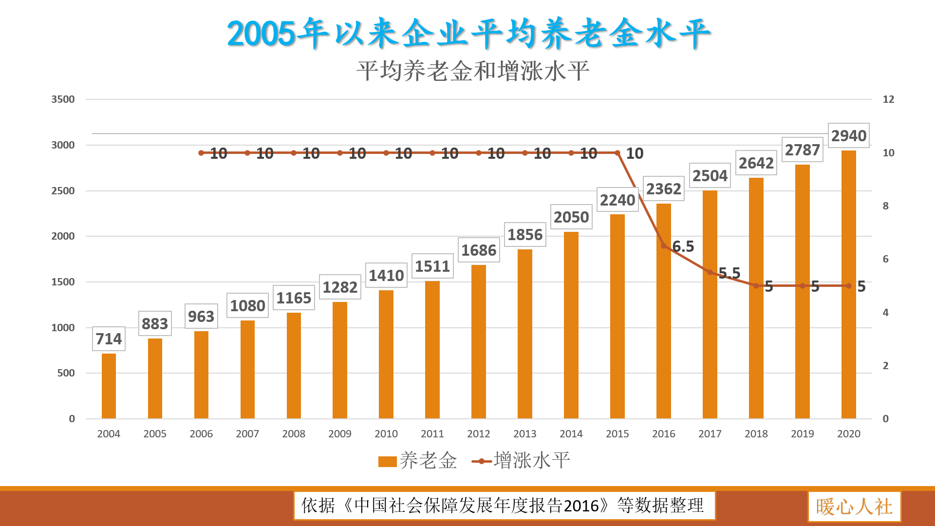 正厅级退休金每月多少