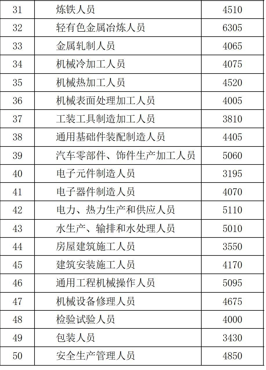 山东省正厅级干部工资待遇标准怎么样